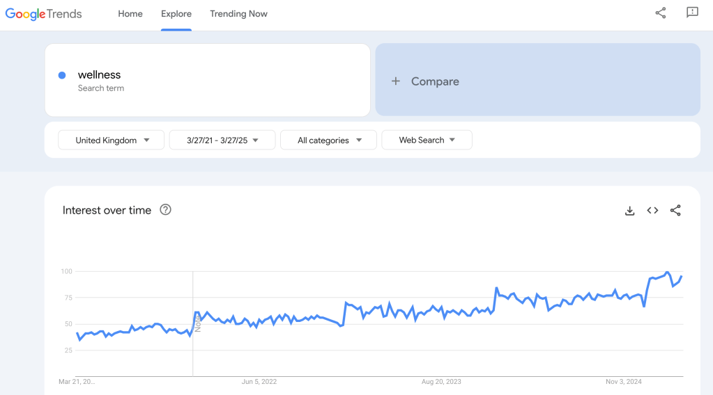 google trends result for wellness keyword